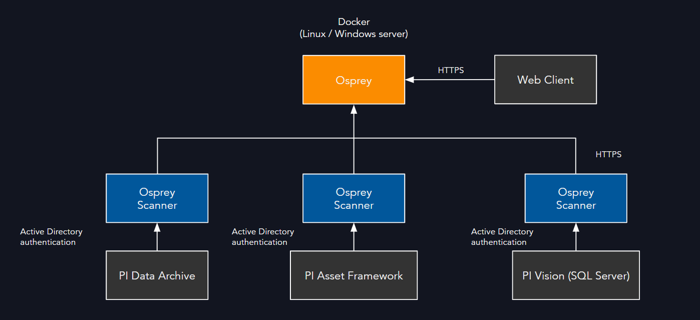 Osprey Architecture