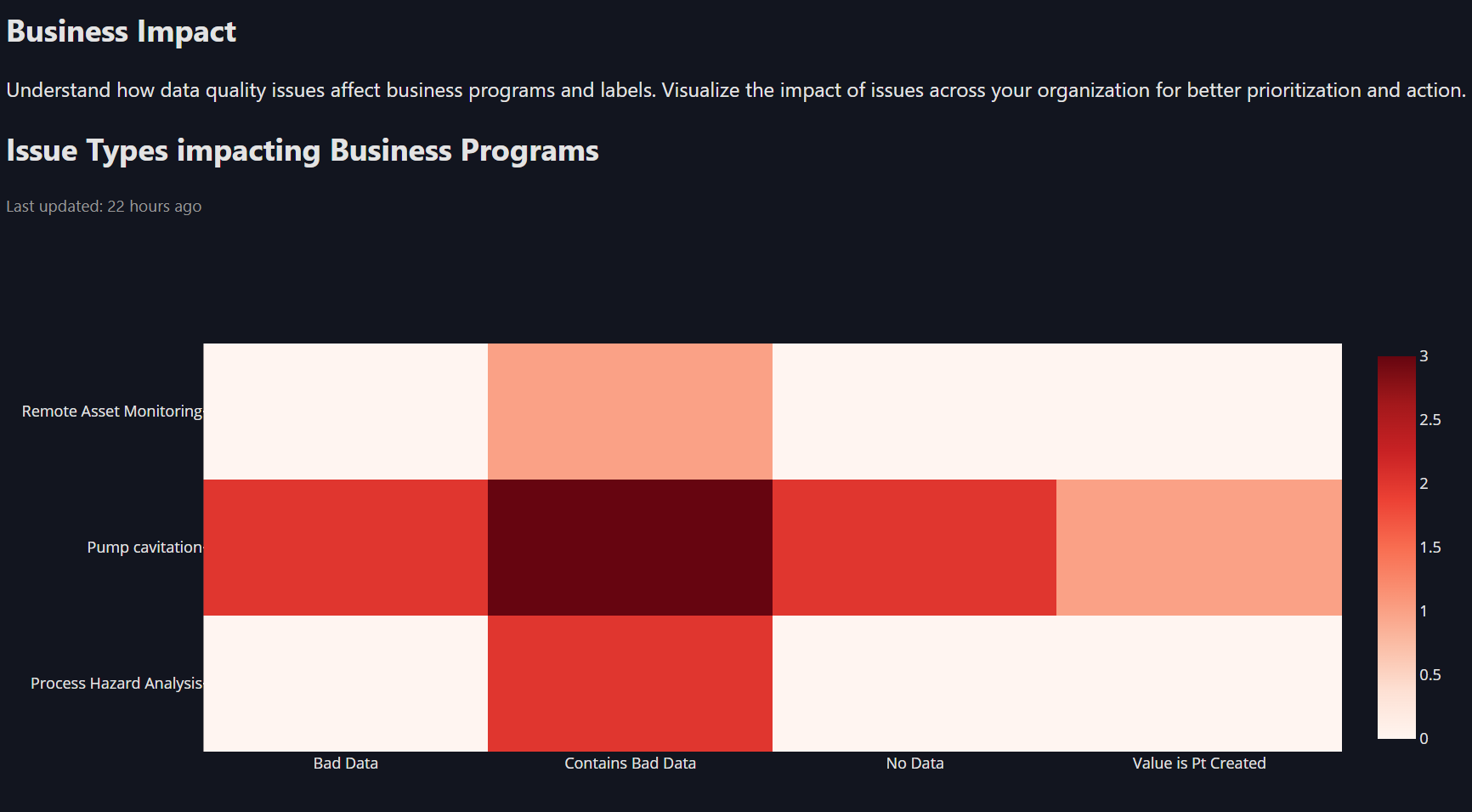 Business Impact Dashboard
