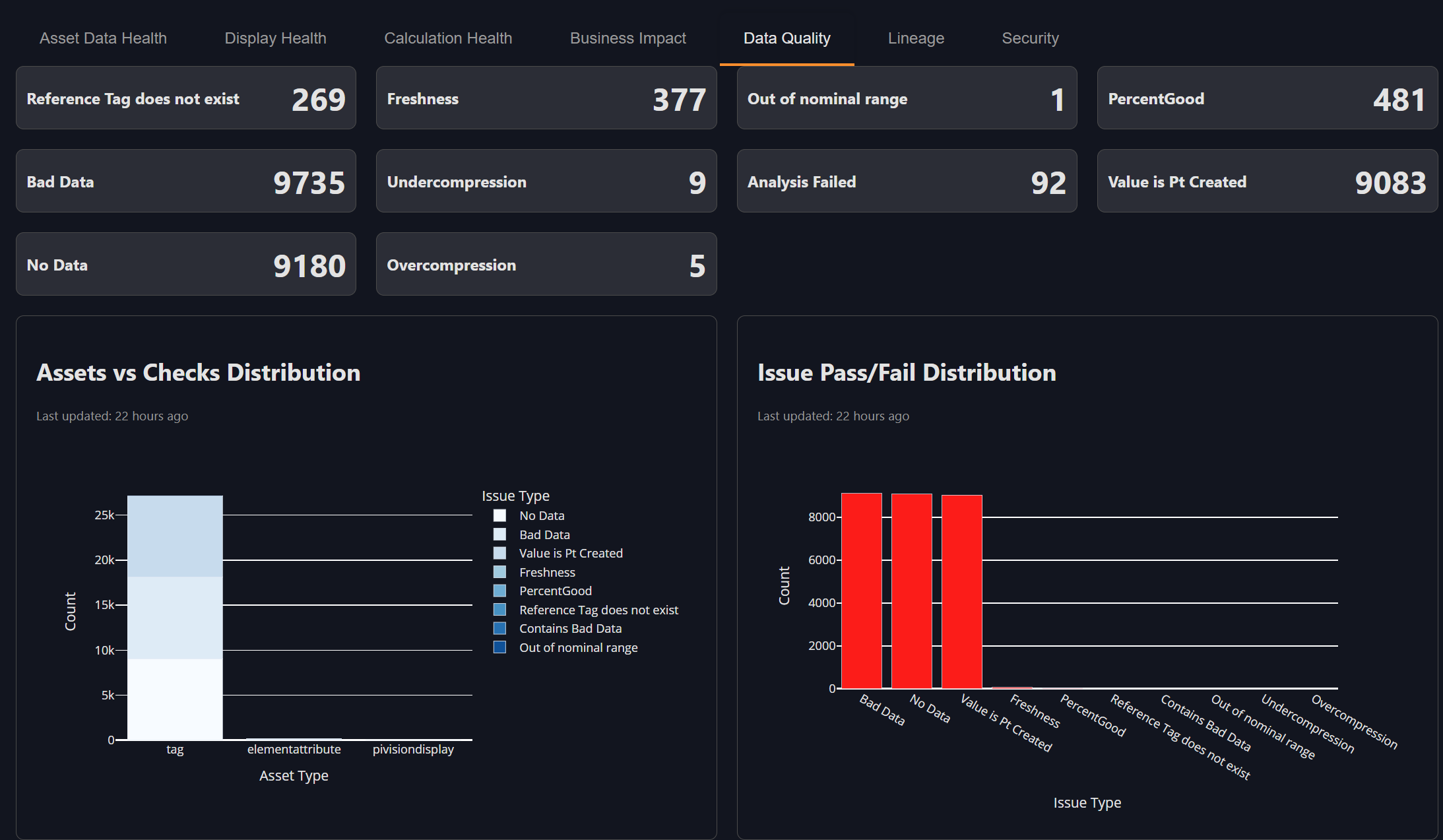 Data Quality Dashboard