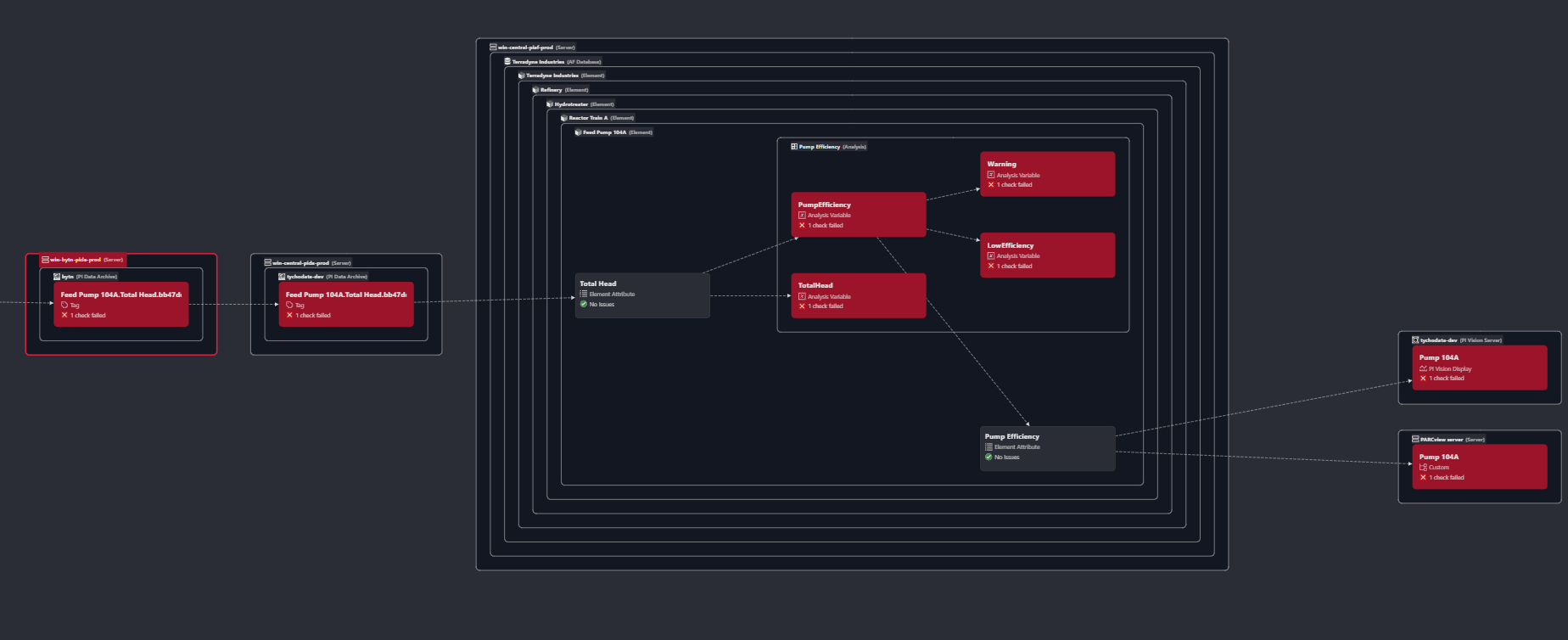 Viewing lineage / tag genealogy